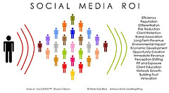 Chart showing social media ROI