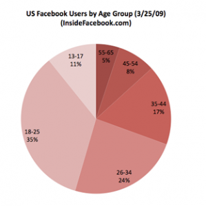 US Facebook Users by Age Group