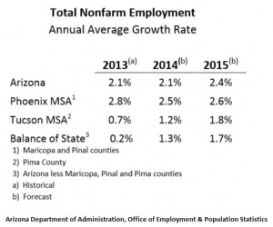 Recovering Arizona Economy