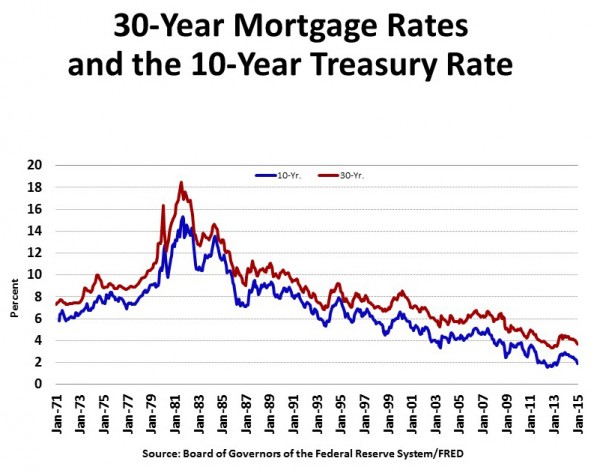 30 Yr Mortgage vs 10 Yr Treasury Rates_Jan 71-15
