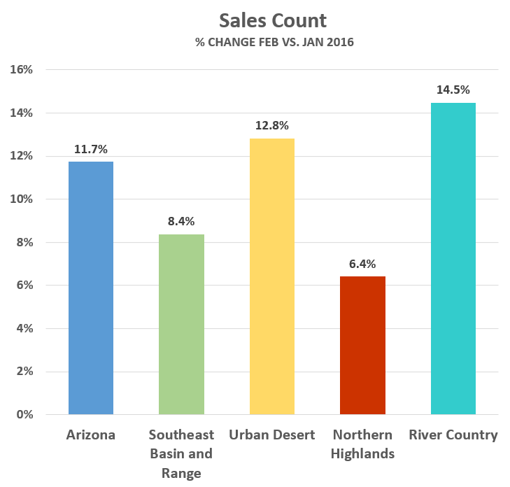 Feb 2016 Sales Count bar graph