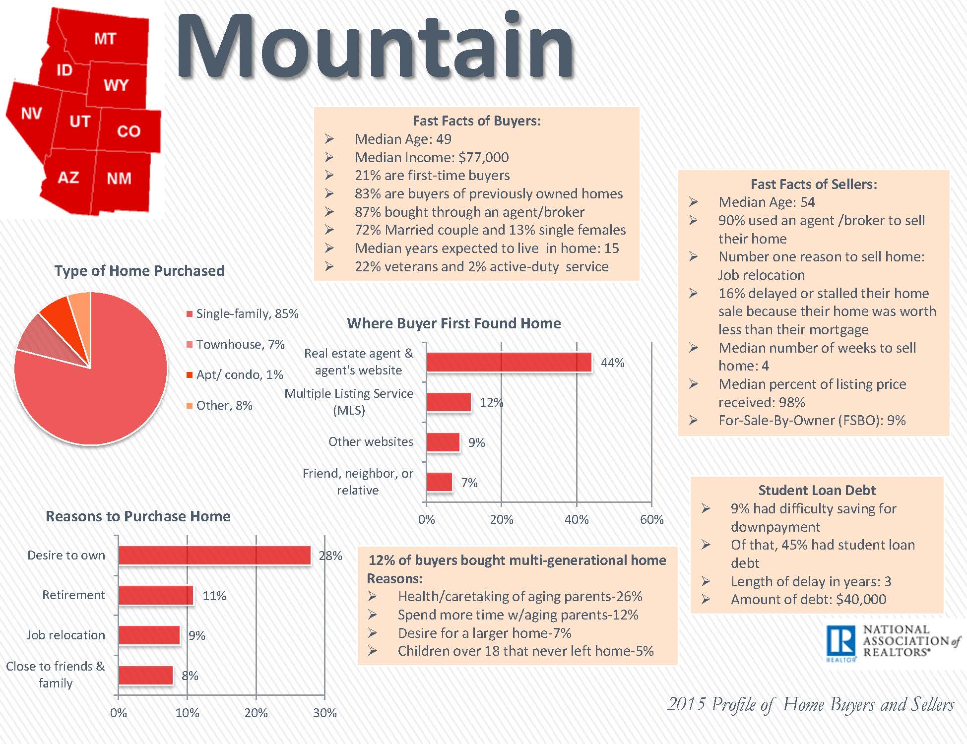 Mountain Region home buyers and sellers infogfk_2015