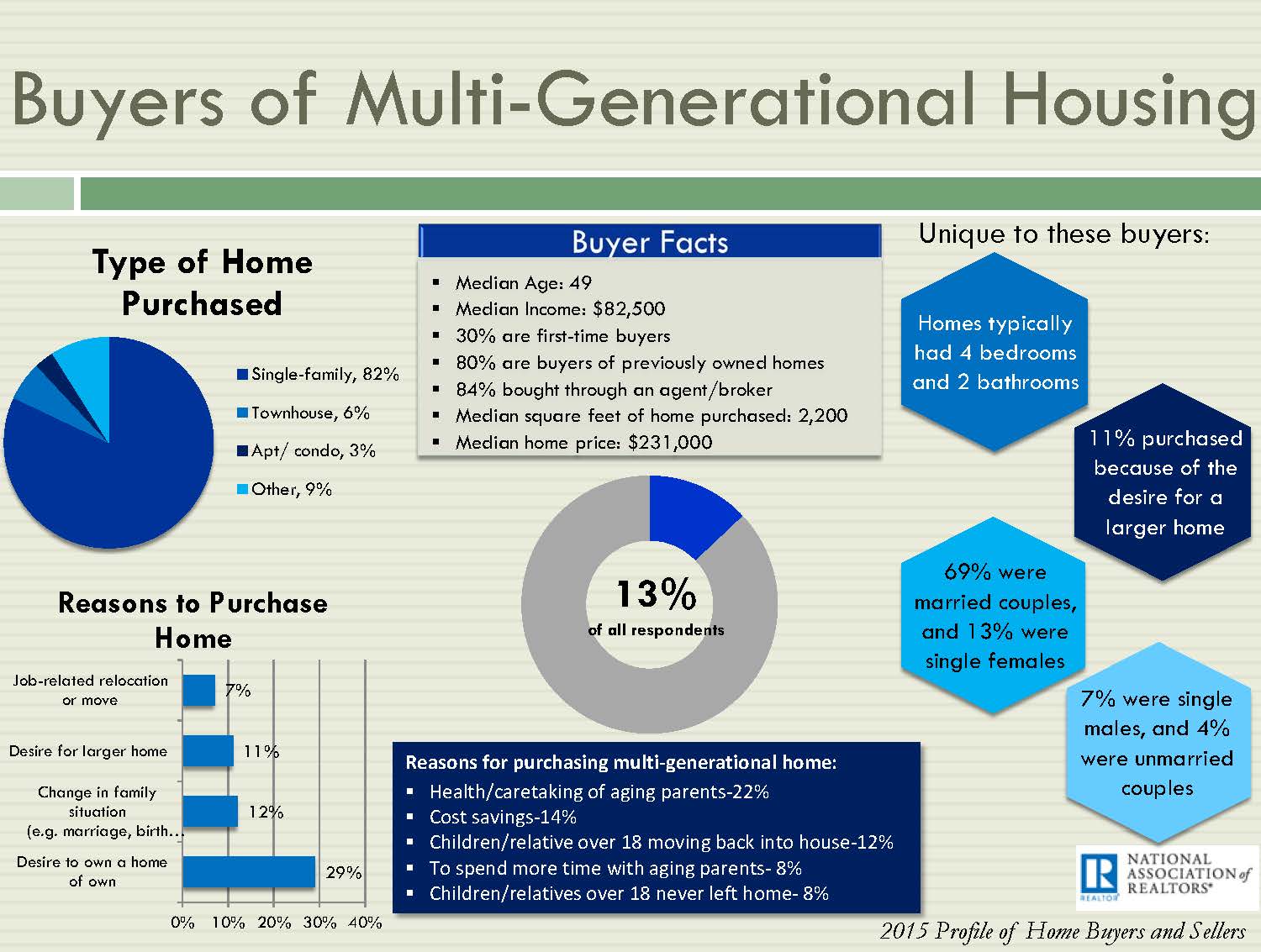 Multi-Gen Housing home buyers and sellers infogfk_2015
