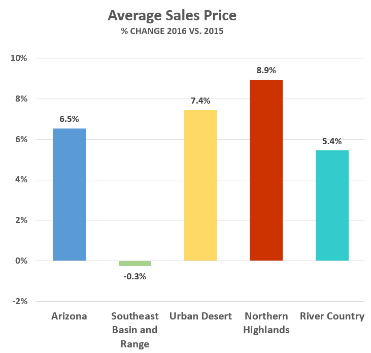 Feb 2016 Avg Sales Prices bar graph