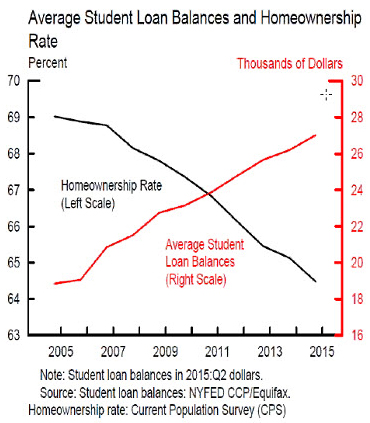 Avg Student Loan-Balances vs Homeownership Rates_2005-2015