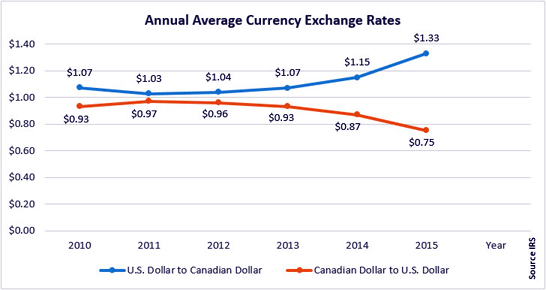 USD v CAD exchange rate 2010-15