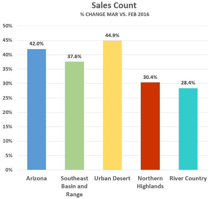 March 2016 Sales Count graph