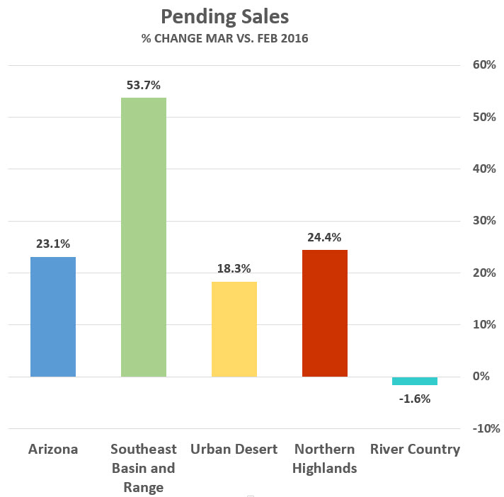 March 2016 Pending Sales graph