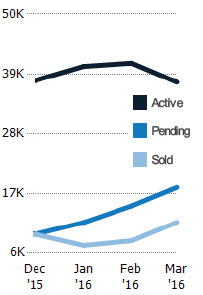 March 2016 Active-Pending-Sold graph