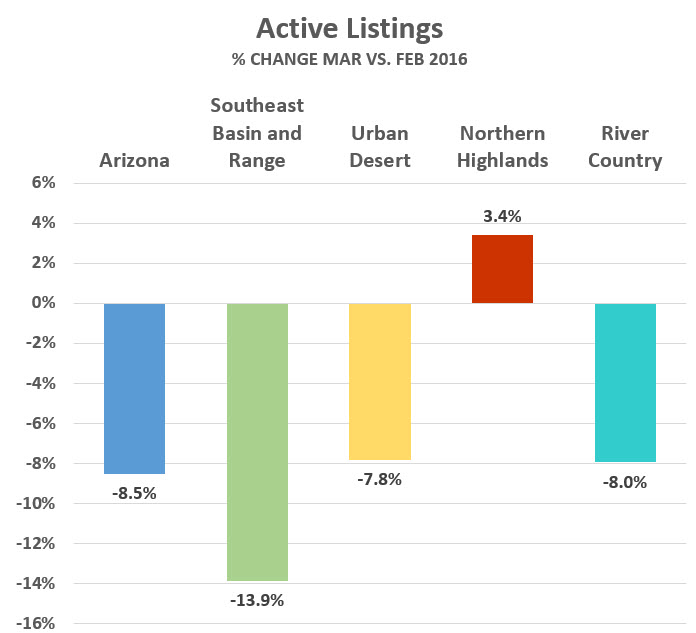 March 2016 Active Listings graph