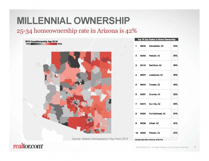 2015 AZ 25-34 Homeownership Rate