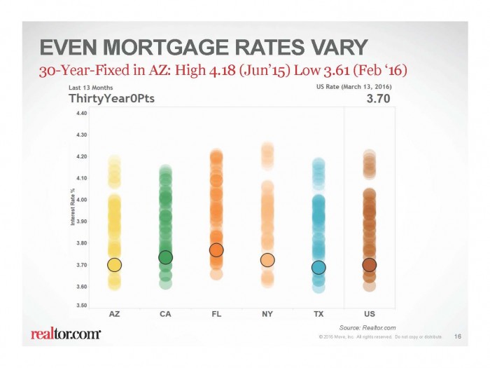 30YF Rates Lower in Feb 2016 than June 2015