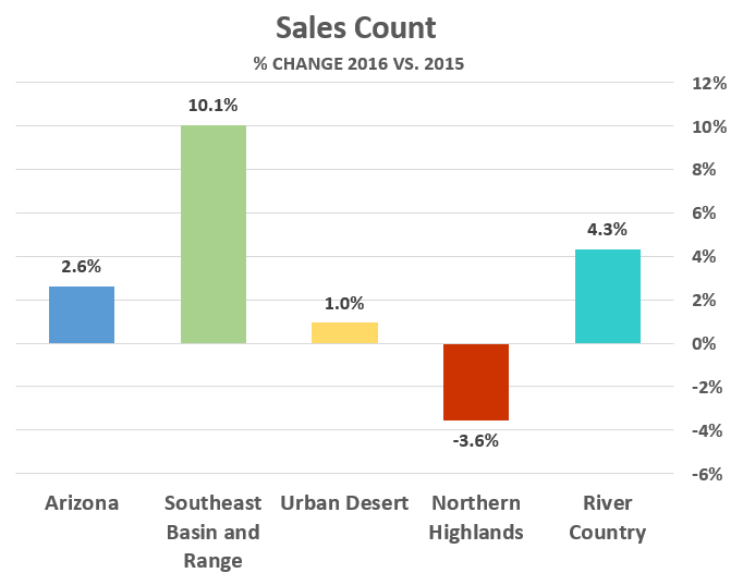 April 2016 Sales Count graph