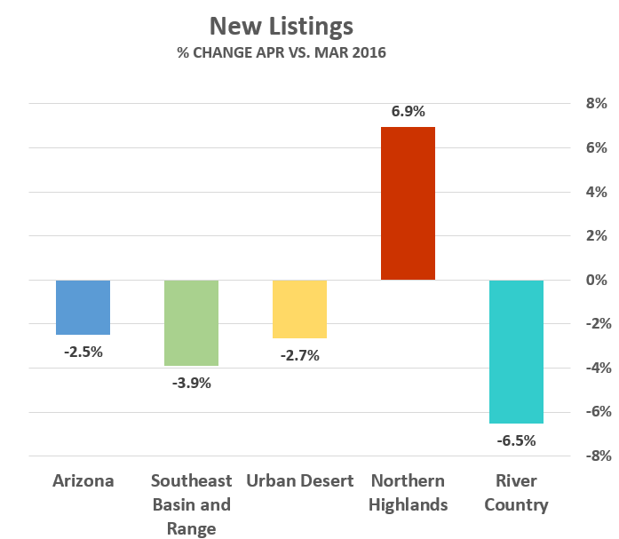 April 2016 New Listings graph