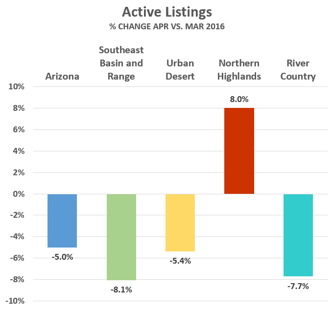 April 2016 Active Listings graph