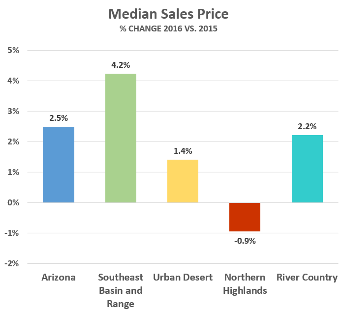 April 2016 Median Prices graph