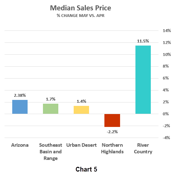 Chart 5 - May 2016 Median Sales Price