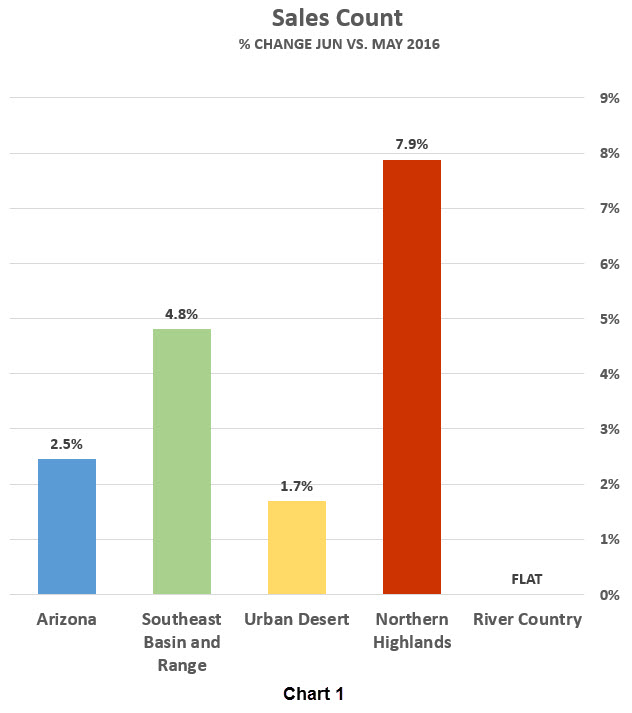 Sales Count graph - % Change Jun vs. May 2016