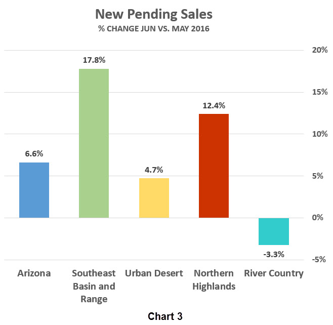 New Pending Sales - % Change Jun vs May 2016