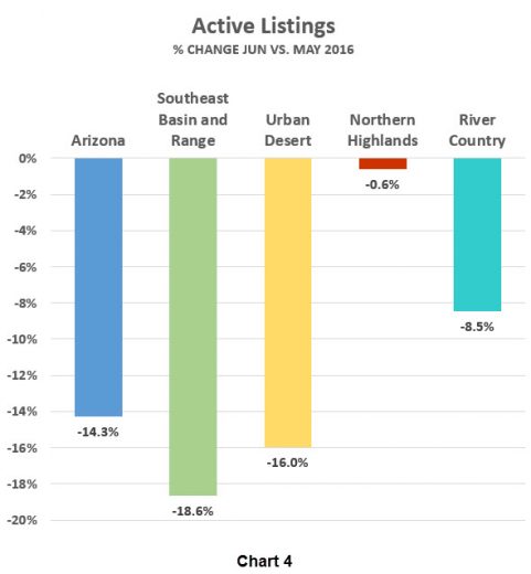 Active Listings graph - % Change Jun vs. May 2016