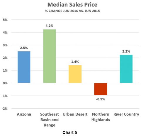 Median Sales Price graph - % Change Jun vs. Jun 2015