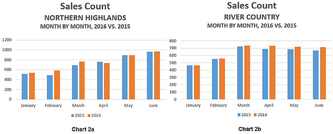 Sales Count Northern Highlands-River Country graph - % Change M2M 2016 vs 2015