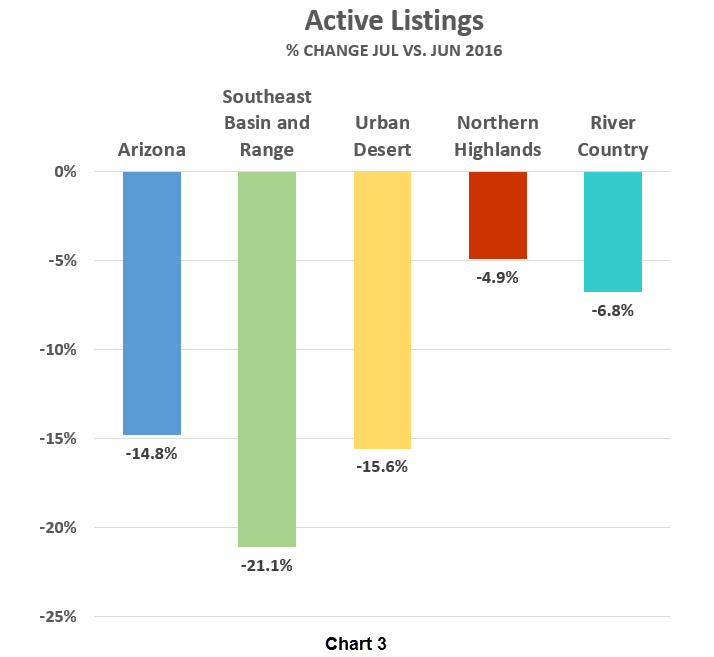 Active Listings_% Change Jul vs Jun 2016