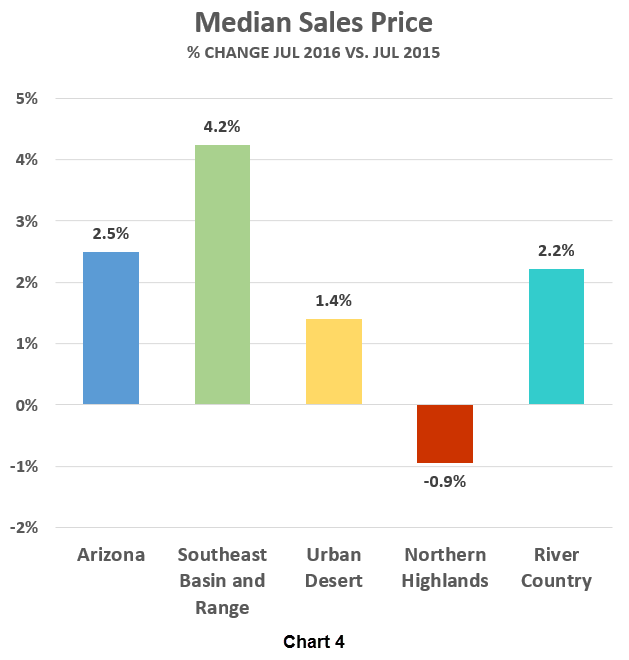 Median Sales Price_% Change Jul 2016 vs Jul 2015