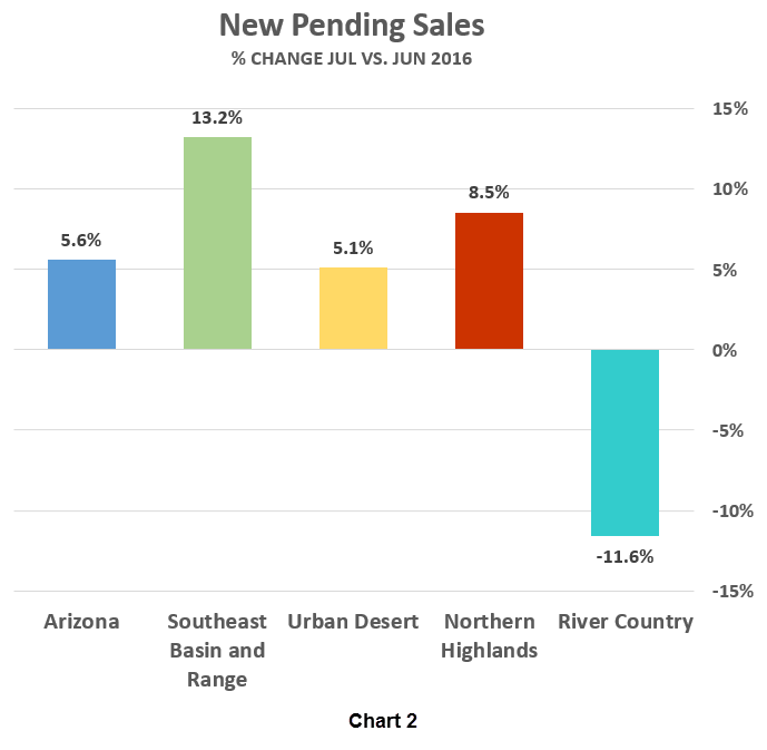 New Pending Sales_% Change Jul vs Jun 2016