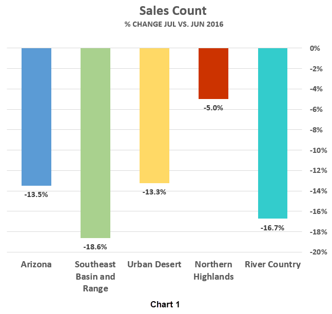 Sales Count_% Change Jul vs Jun 2016