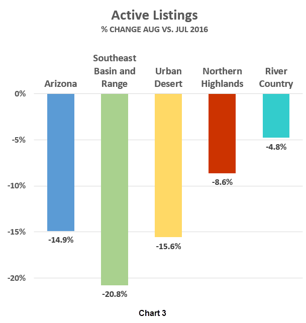 AAR Active Listings graph_Aug v Jul 2016