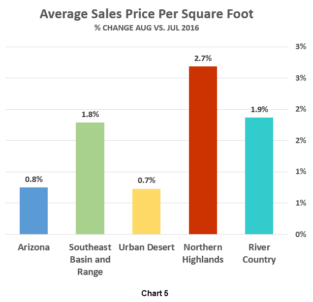 AAR Avg Sales Price per SF graph_Aug v Jul 2016