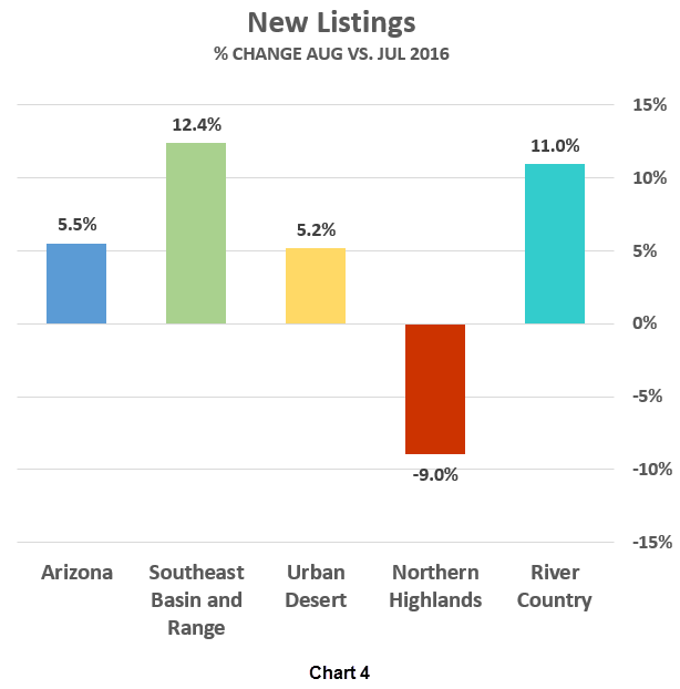 AAR New Listings graph_Aug v Jul 2016