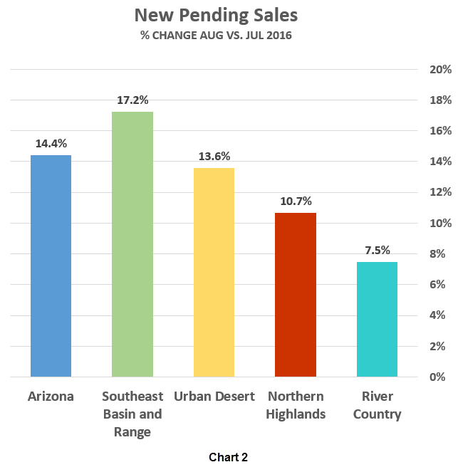 AAR New Pending Sales graph_Aug v Jul 2016