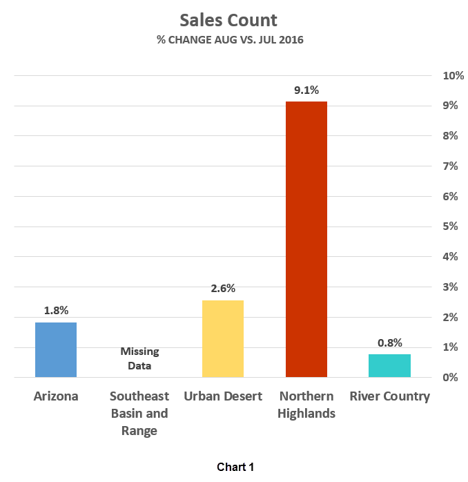 AAR Sales Count graph_Aug v Jul 2016