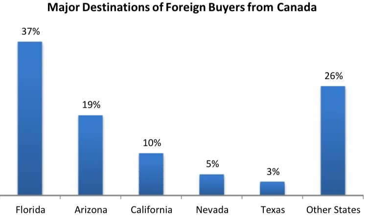 Major Destinations of Foreign Buyers from Canada
