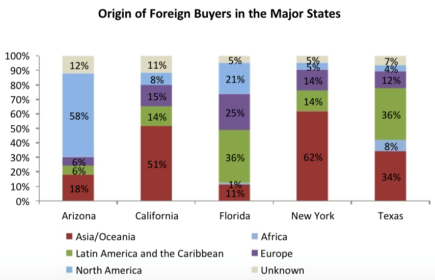 Origin of Foreign Buyers in the Major States