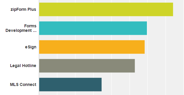 2017 Member Survey - most popular programs