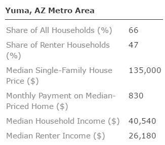 Median-Priced Home Affordability in Yuma, Ariz.