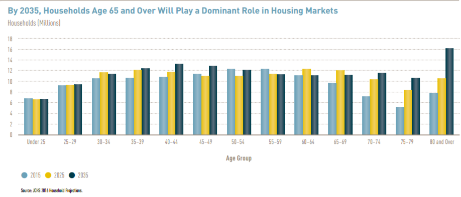 By 2035, HHs Age 65 and Over