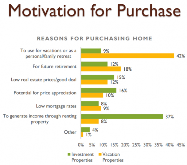 Motivations for Purchase_2017 NAR Investment & Vacation Home Buyer's Survey