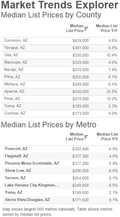 Market Trends Explorer by Arizona County & Metro (Sept. 2017) - ror.com®