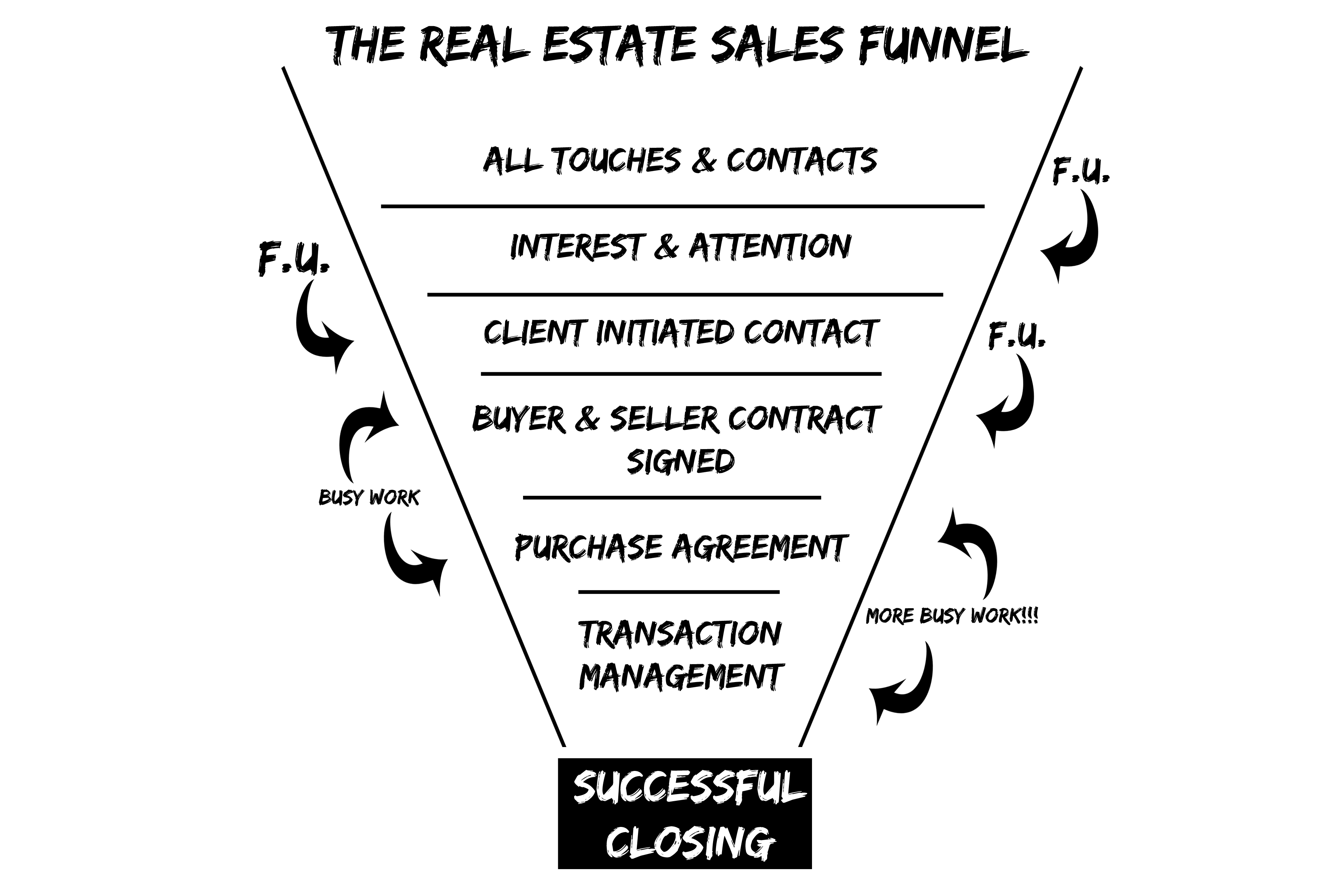 Real Estate Sales Funnel