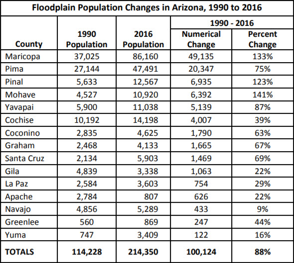 Floodplain Population Changes in Arizona, 1990 to 2016
